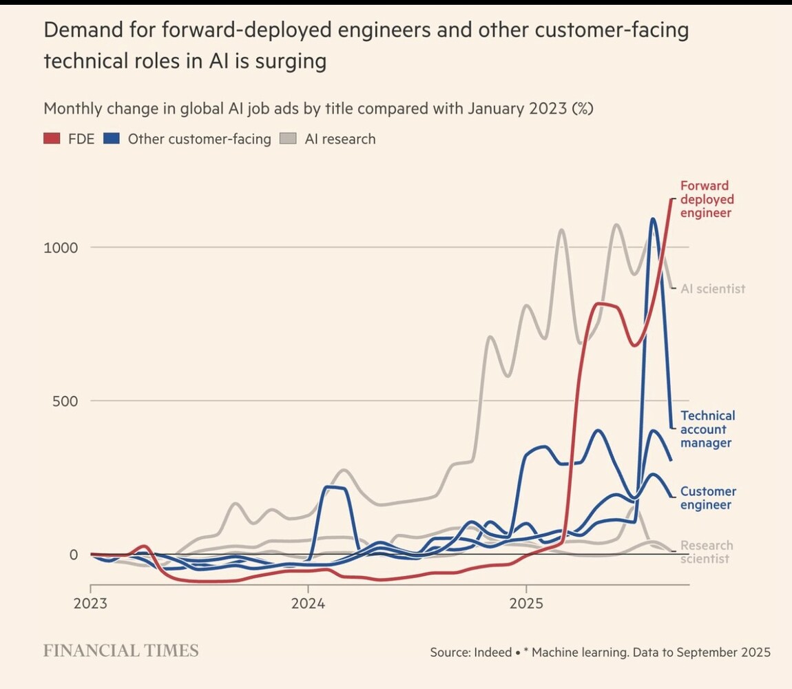 Chart showing demand for forward-deployed engineers surging compared to other AI roles from 2023 to 2025